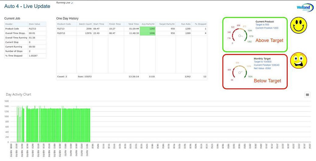 Datacapture reporting screen on Welland Medical's system.