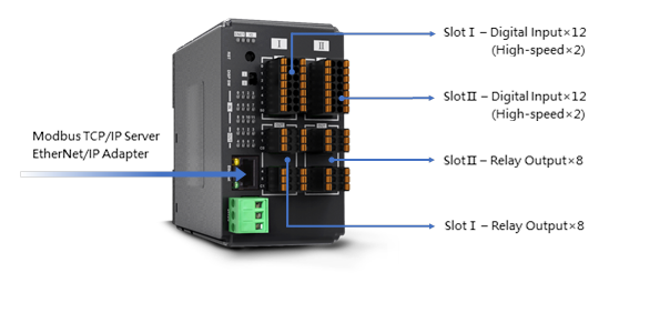 iR-ETN40R Compact Modbus/ EtherNET/IP I/O showing features